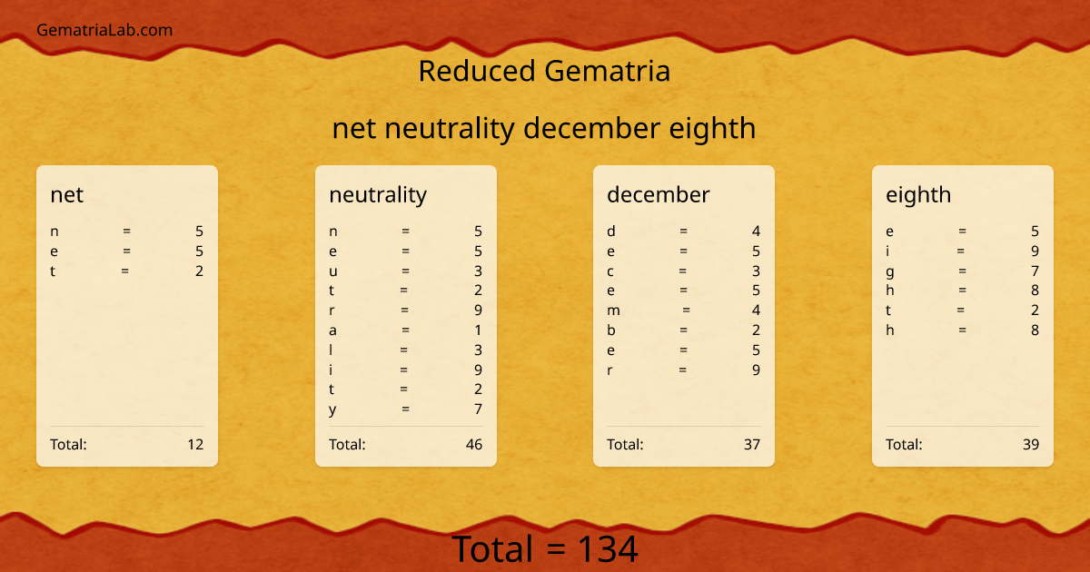 net neutrality december eighth in reduced Gematria